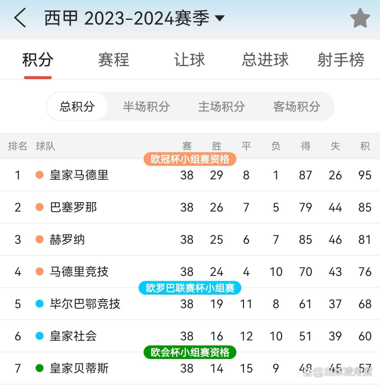 线上娱乐-西甲赛程吃紧；托特纳姆冲刺阶段完成体检；底气十足；球队文化再被提及的简单介绍  第1张